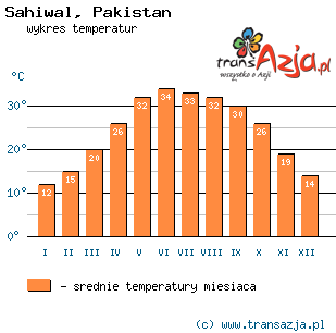 Wykres temperatur dla: Sahiwal, Pakistan