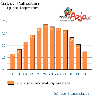 Wykres temperatur dla: Sibi, Pakistan