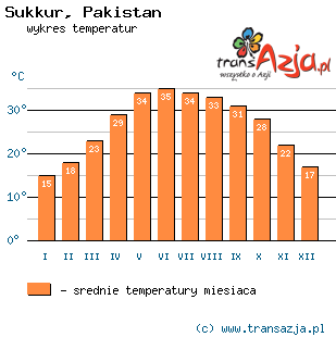 Wykres temperatur dla: Sukkur, Pakistan