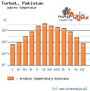 Wykres temperatur dla: Turbat, Pakistan