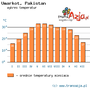Wykres temperatur dla: Umarkot, Pakistan