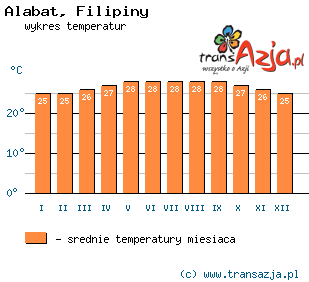Wykres temperatur dla: Alabat, Filipiny