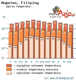 Wykres temperatur dla: Angeles, Filipiny