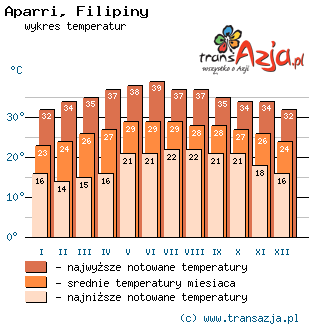 Wykres temperatur dla: Aparri, Filipiny