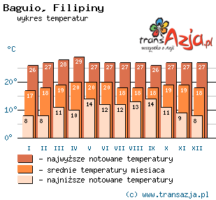 Wykres temperatur dla: Baguio, Filipiny