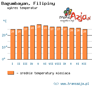 Wykres temperatur dla: Bagumbayan, Filipiny