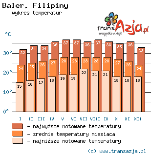 Wykres temperatur dla: Baler, Filipiny