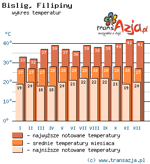 Wykres temperatur dla: Bislig, Filipiny