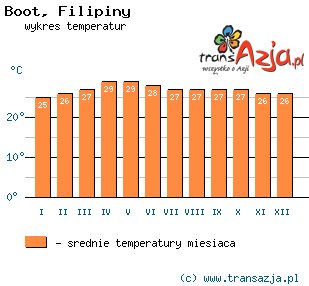Wykres temperatur dla: Boot, Filipiny