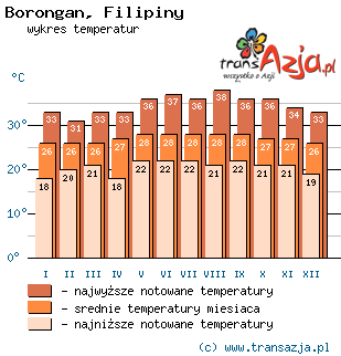 Wykres temperatur dla: Borongan, Filipiny
