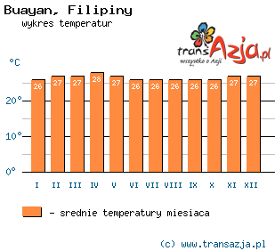 Wykres temperatur dla: Buayan, Filipiny