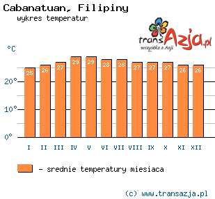 Wykres temperatur dla: Cabanatuan, Filipiny