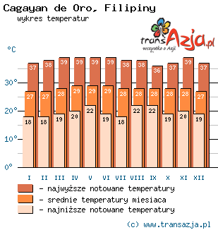 Wykres temperatur dla: Cagayan de Oro, Filipiny