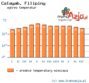 Wykres temperatur dla: Calayab, Filipiny