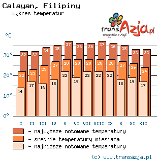Wykres temperatur dla: Calayan, Filipiny
