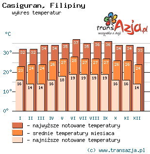 Wykres temperatur dla: Casiguran, Filipiny