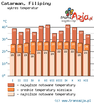 Wykres temperatur dla: Catarman, Filipiny
