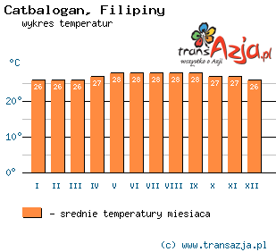 Wykres temperatur dla: Catbalogan, Filipiny