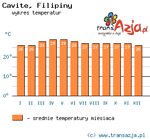 Wykres temperatur dla: Cavite, Filipiny