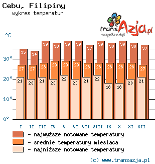 Wykres temperatur dla: Cebu, Filipiny