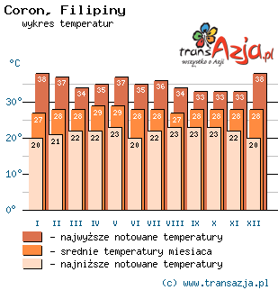 Wykres temperatur dla: Coron, Filipiny
