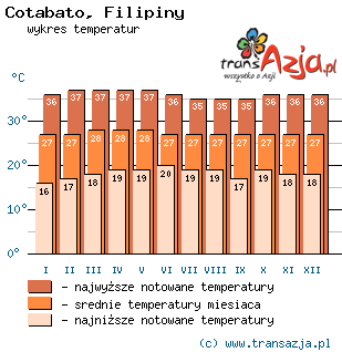 Wykres temperatur dla: Cotabato, Filipiny