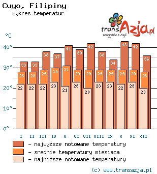 Wykres temperatur dla: Cuyo, Filipiny