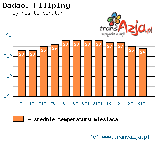 Wykres temperatur dla: Dadao, Filipiny