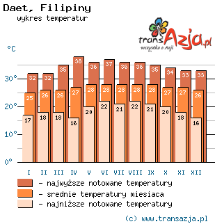 Wykres temperatur dla: Daet, Filipiny