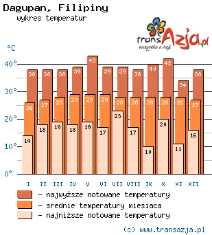 Wykres temperatur dla: Dagupan, Filipiny