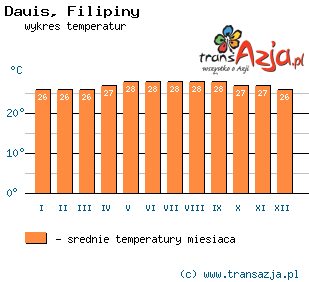 Wykres temperatur dla: Dauis, Filipiny
