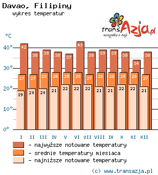 Wykres temperatur dla: Davao, Filipiny