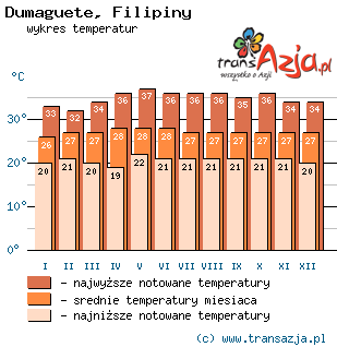 Wykres temperatur dla: Dumaguete, Filipiny