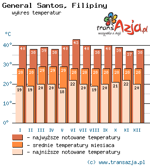 Wykres temperatur dla: General Santos, Filipiny