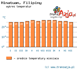 Wykres temperatur dla: Hinatuan, Filipiny