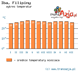 Wykres temperatur dla: Iba, Filipiny