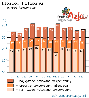 Wykres temperatur dla: Iloilo, Filipiny