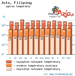Wykres temperatur dla: Jolo, Filipiny