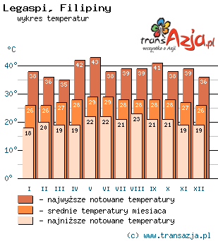 Wykres temperatur dla: Legaspi, Filipiny