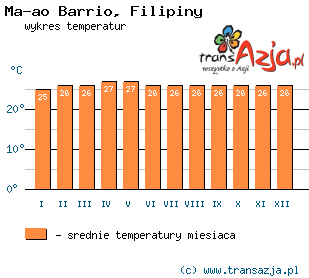 Wykres temperatur dla: Ma-ao Barrio, Filipiny