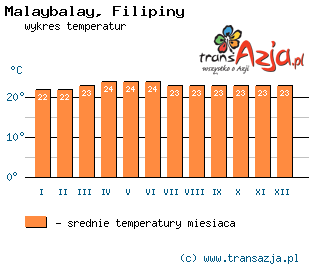 Wykres temperatur dla: Malaybalay, Filipiny