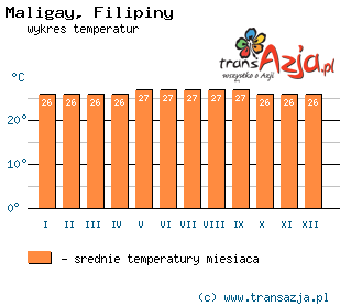 Wykres temperatur dla: Maligay, Filipiny