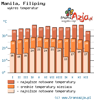 Wykres temperatur dla: Manila, Filipiny