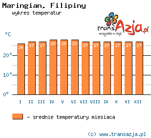 Wykres temperatur dla: Maringian, Filipiny
