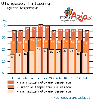 Wykres temperatur dla: Olongapo, Filipiny