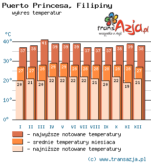 Wykres temperatur dla: Puerto Princesa, Filipiny