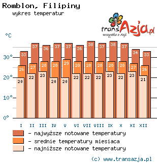 Wykres temperatur dla: Romblon, Filipiny