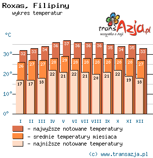 Wykres temperatur dla: Roxas, Filipiny