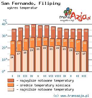 Wykres temperatur dla: San Fernando, Filipiny