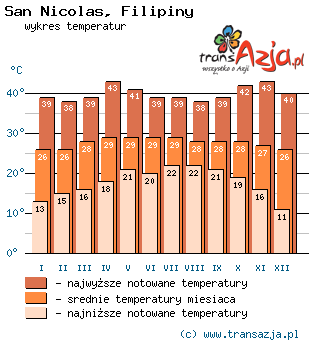 Wykres temperatur dla: San Nicolas, Filipiny